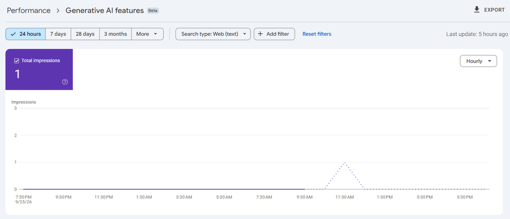 Google Search Console Performance report for Generative AI features showing one total impression and an hourly impressions graph for the previous 24 hours