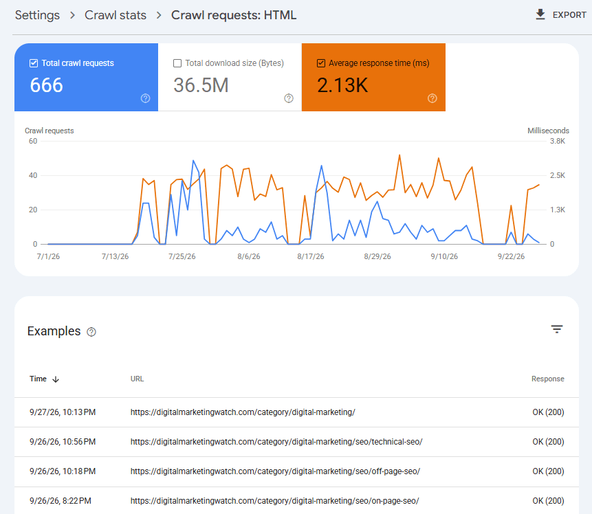 Google Search Console Crawl Stats report for HTML showing 666 crawl requests, 36.5 MB downloaded, 2.13K ms average response time, and example URLs returning 200 responses