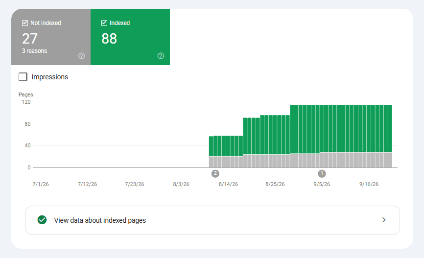 Google Search Console indexing report displaying 88 indexed pages, 27 not indexed pages, and a timeline chart showing changes in indexed and non-indexed pages