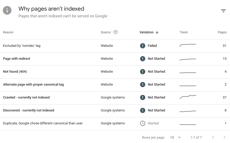 Google Search Console indexing report showing reasons pages are not indexed, including the use of noindex tag.