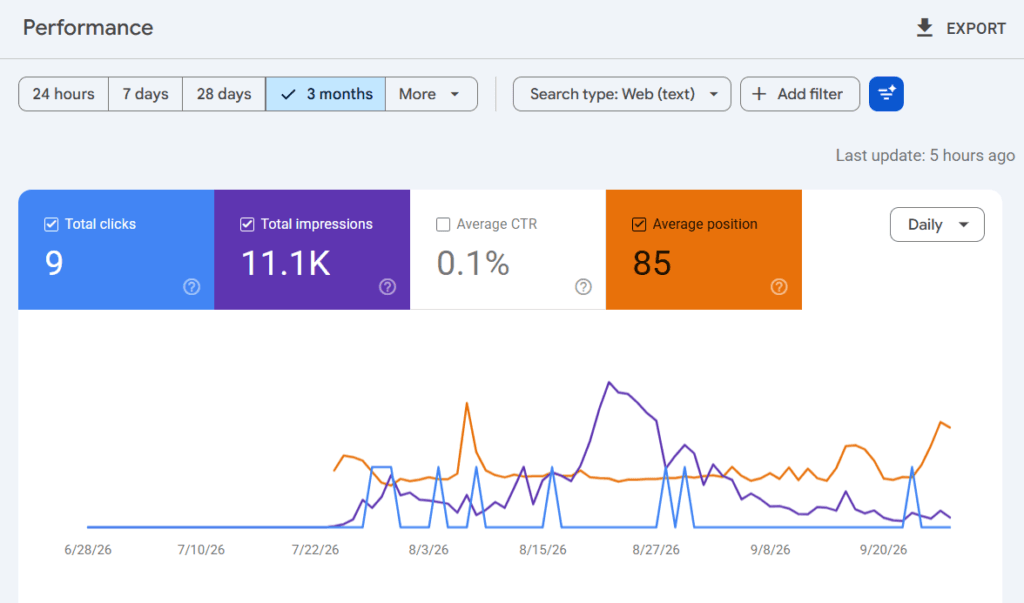 Google Search Console Performance report showing 9 clicks, 11.1K impressions, 0.1% average CTR, average position of 85, and a three-month trend chart.
