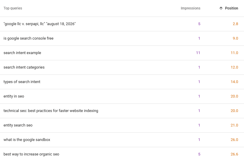 Google Search Console Queries table showing impressions and average position for individual search queries, including search intent and entity SEO terms, with positions representing GSC query averages rather than keyword-tracking rankings