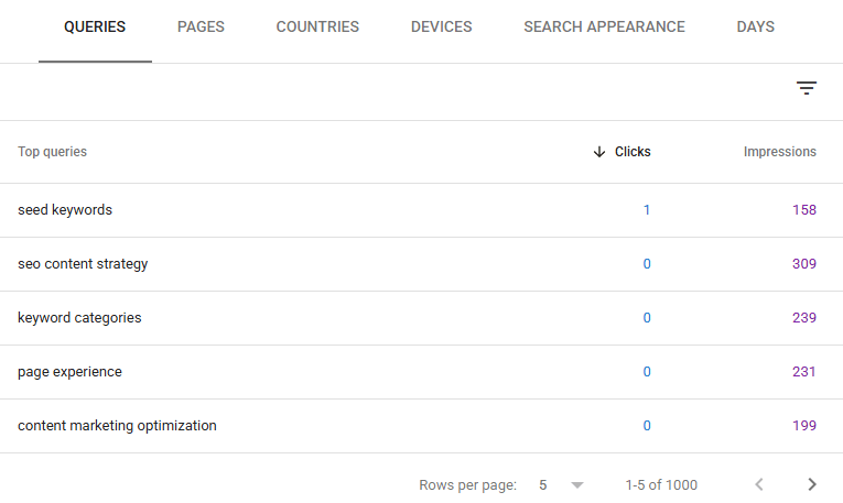 Google Search Console Performance report displaying top queries with their corresponding clicks and impressions