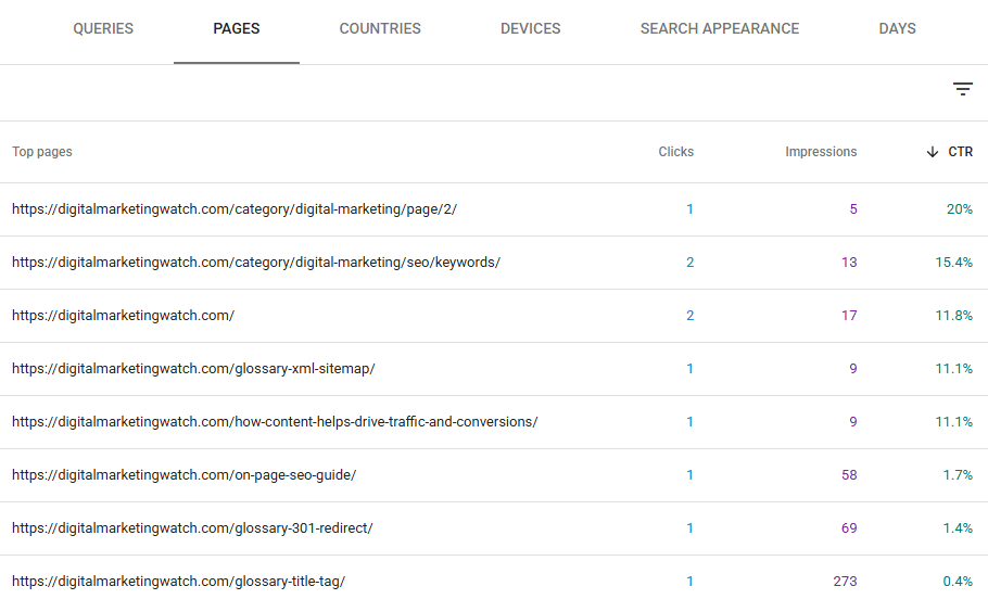 Google Search Console Pages tab listing Digital Marketing Watch URLs with their clicks, impressions, and click-through rates