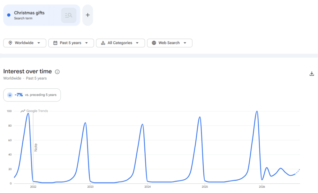 Google Trends chart for “Christmas gifts” showing sharp seasonal increases in search interest each December from 2021 to 2025