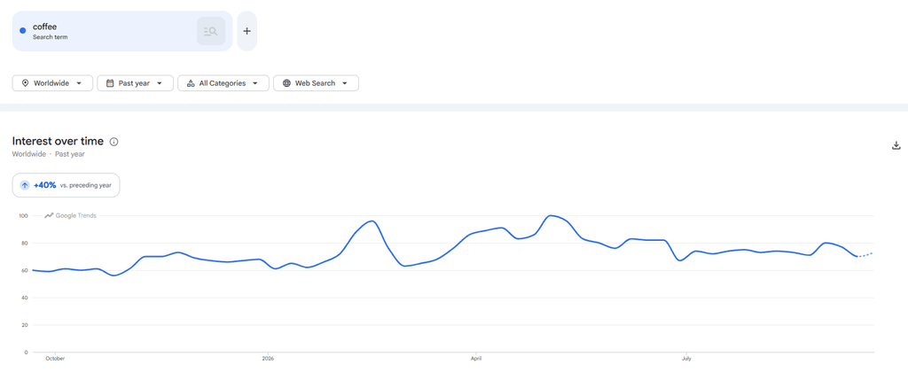 Google Trends chart for the search term “coffee,” showing worldwide web search interest over the past year and a 40% increase compared with the preceding year