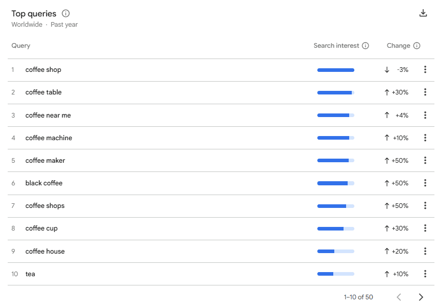 Google Trends top queries for coffee worldwide over the past year, showing search-interest changes for terms including coffee shop, coffee table, coffee near me, coffee machine, coffee maker, and coffee cup