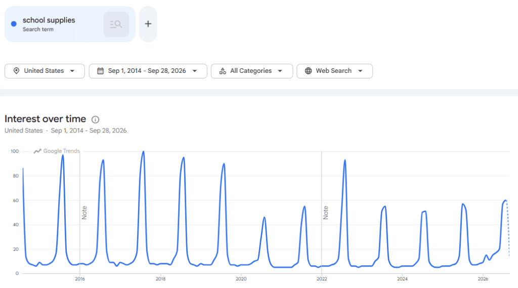 Google Trends interest-over-time chart for “school supplies” in the United States, with repeated annual peaks around August and a highlighted August 2019 value of 90