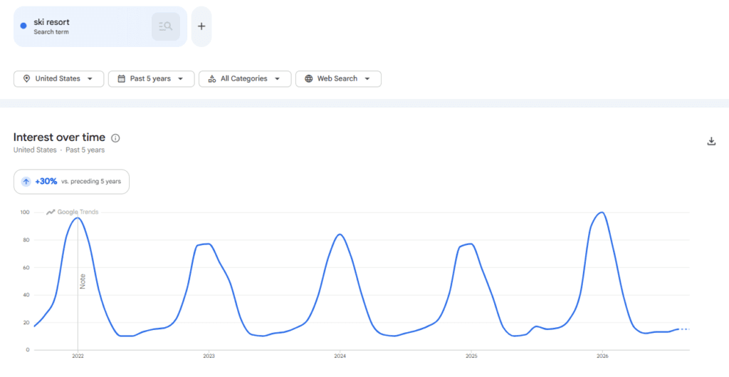 Google Trends chart for “ski resort” in the United States showing recurring winter search peaks and much lower interest during summer months such as July