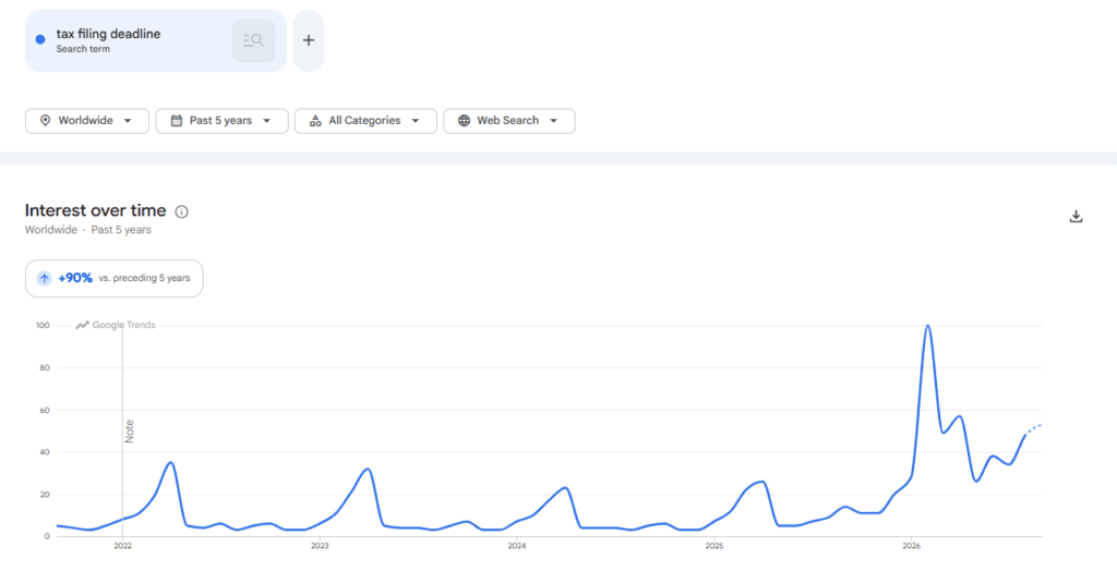 Google Trends chart for “tax filing deadline” showing annual increases in search interest around April, with a particularly strong spike in 2026