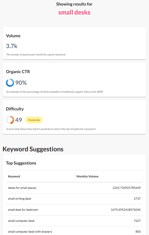 - Moz keyword research results for “small desks” showing 3.7K monthly volume, 90% organic CTR, difficulty score 49, and related keyword suggestions