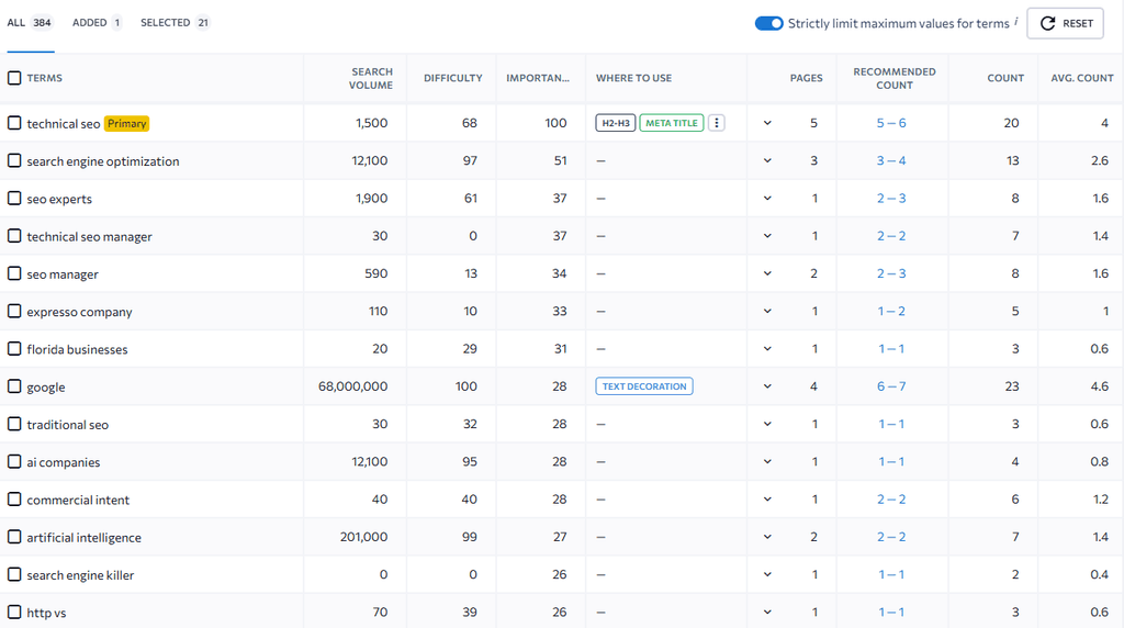 SE Ranking Content Editor table for the primary keyword “technical seo,” showing related terms with search volume, keyword difficulty, importance, recommended count, and suggested placement
