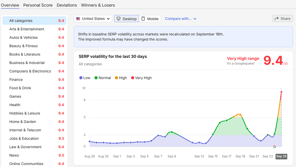Semrush Sensor chart showing SERP volatility rising to 9.4, indicating substantial changes in search result rankings across categories