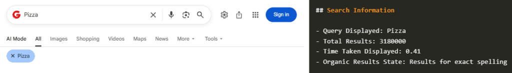SERP API output for “Pizza” showing the query, total result count, response time, and organic-results state