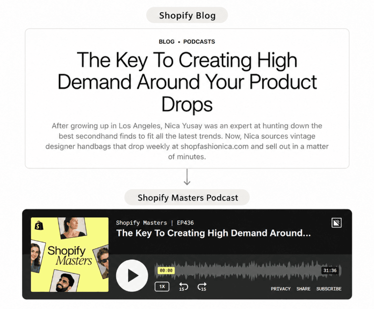 Shopify blog about creating demand around product drops shown above a Shopify Masters podcast episode on the same topic, illustrating distribution through two owned content channels.