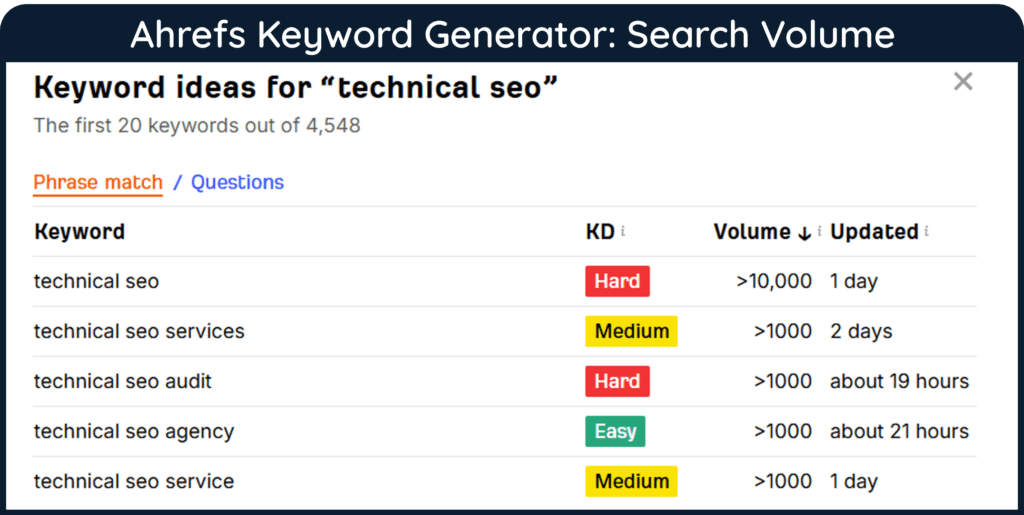 A screenshot of Ahrefs Keyword Generator showing a rough estimate of search volume for related keywords for "technical SEO"