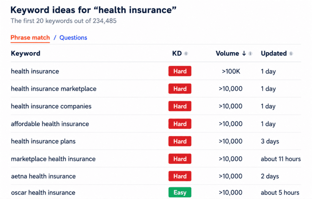 Ahrefs Keyword Generator showing keyword variations for "health insurance" 