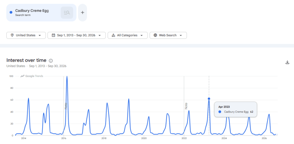 Google Trends chart showing annual seasonal spikes in search interest for the branded term “Cadbury Creme Egg”