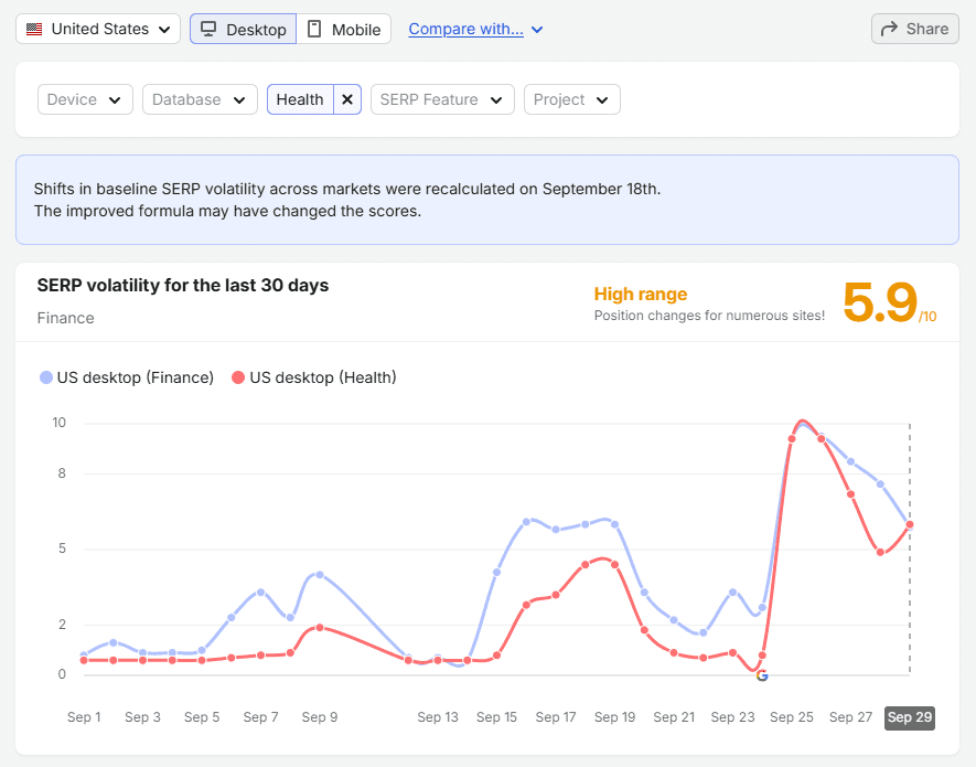 SERP volatility chart comparing health and finance search rankings for YMYL-related topics