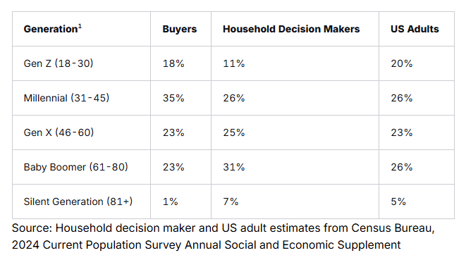 Zillow table comparing Gen Z, Millennials, Gen X, Baby Boomers, and the Silent Generation among buyers, household decision makers, and U.S. adults, with estimates sourced from the U.S. Census Bureau’s 2024 data