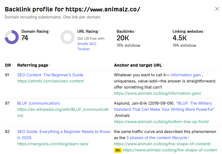 Ahrefs Backlink Checker results for Animalz showing Domain Rating 74, 20,000 backlinks, 4,500 linking websites, and example referring pages with anchor text and target URLs