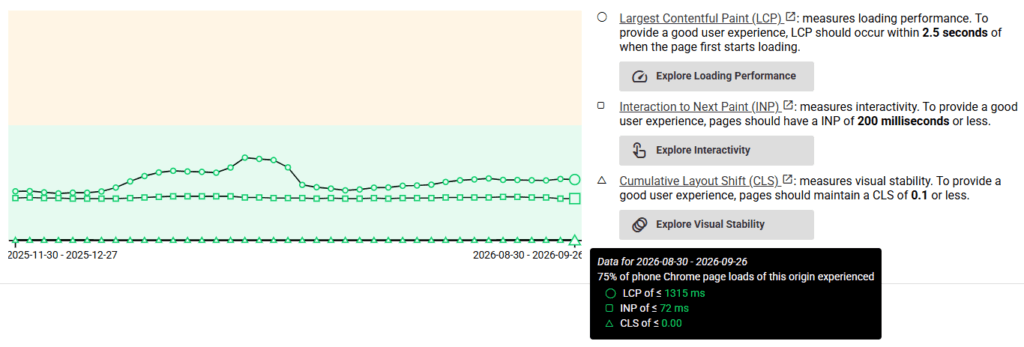 CrUX Vis chart showing historical origin-level LCP, INP, and CLS field data with Core Web Vitals thresholds