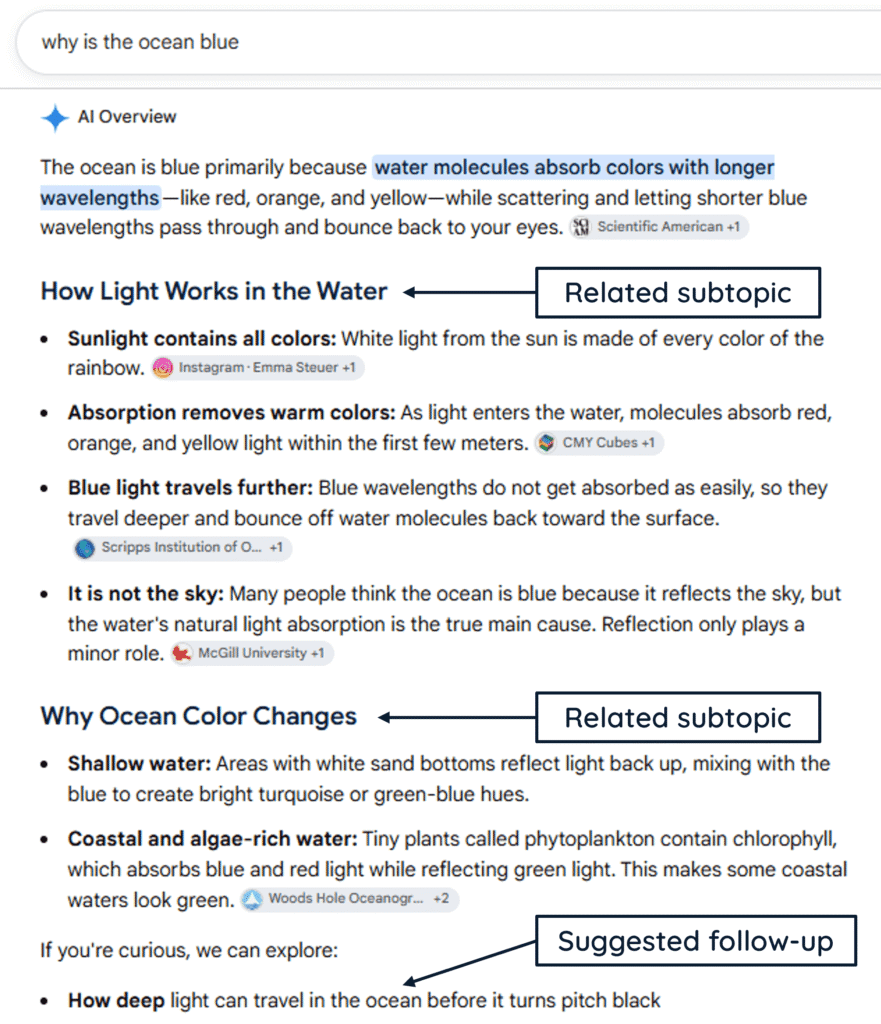 Google AI Overview explaining why the ocean is blue, with related subtopics on light behavior and ocean color changes plus a suggested follow-up question