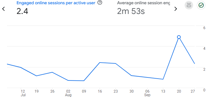 Google Analytics 4 report showing engaged sessions per active user average engagement time and a time-series trend chart