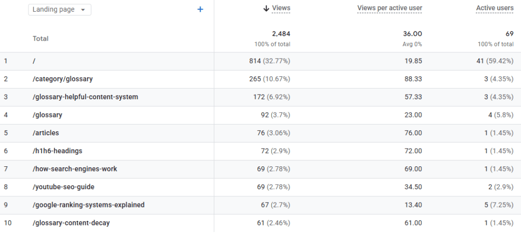 Google Analytics 4 Landing page report showing pageview-related Views metrics and active users for individual landing pages