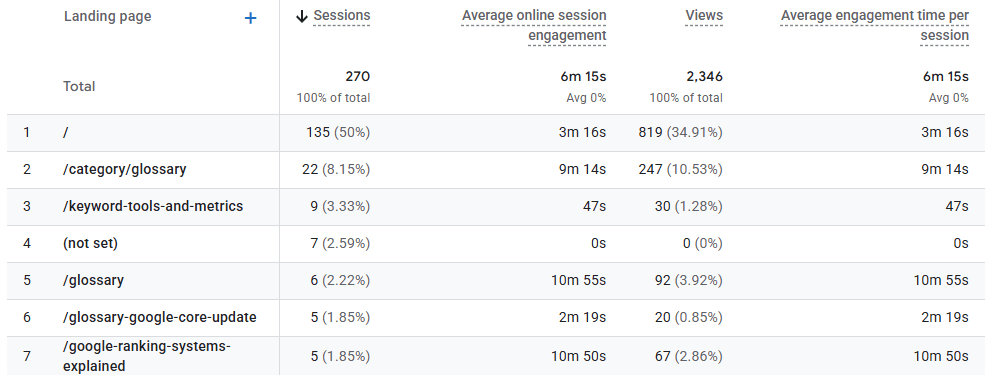 Google Analytics 4 report showing sessions engagement views and average engagement time for multiple landing pages