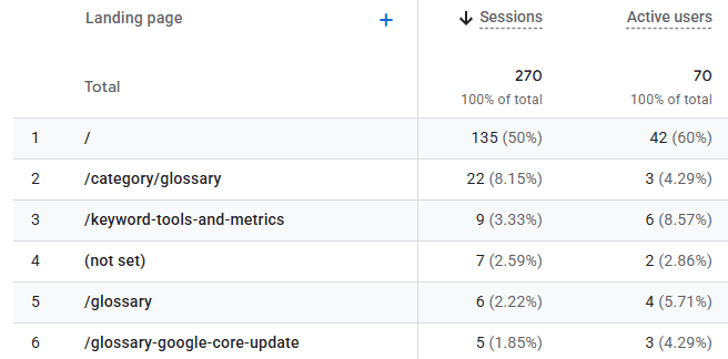 Google Analytics 4 report showing session and active user counts for multiple landing pages
