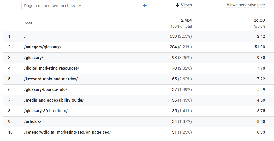 Google Analytics 4 report listing page paths with total views and views per active user