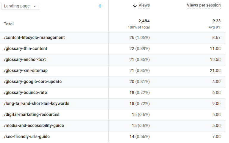 Google Analytics 4 Landing page report showing pageview-related Views and Views per session for multiple landing pages
