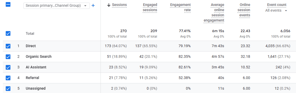 Google Analytics 4 channel report showing sessions engagement metrics and event counts for Direct Organic Search AI Assistant Referral and Unassigned traffic