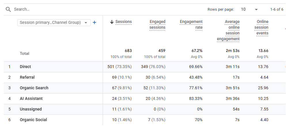 Google Analytics 4 channel report showing total sessions and engagement metrics for Direct Referral Organic Search AI Assistant Unassigned and Organic Social