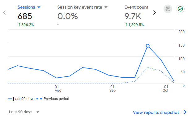Google Analytics 4 chart showing sessions, session key event rate, and event count for the last 90 days with a comparison to the previous period