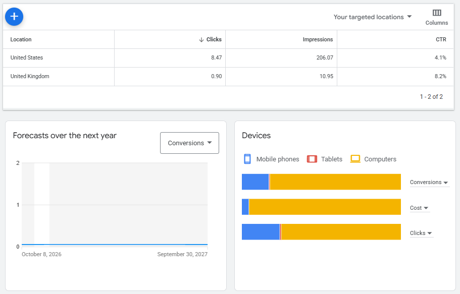 Google Keyword Planner Forecast tab showing projected performance by location with clicks, impressions, CTR, yearly forecasts, and device breakdown