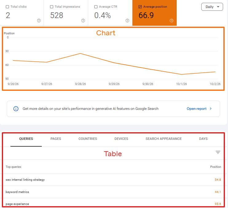 Google Search Console report showing an average position chart for the property and a table with average positions for individual search queries