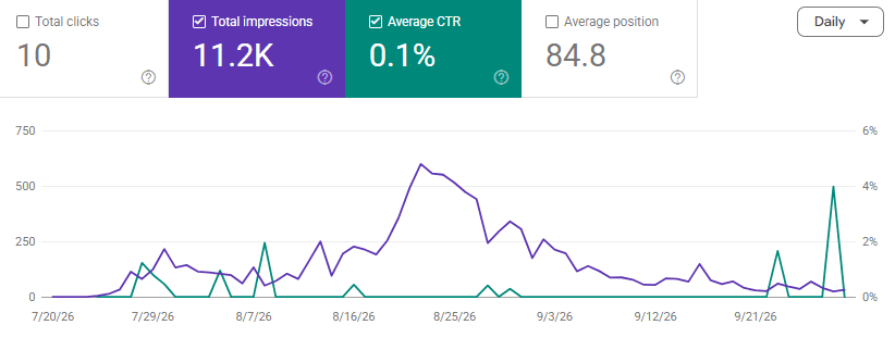 Google Search Console Performance report showing average click-through rate with clicks impressions and average position