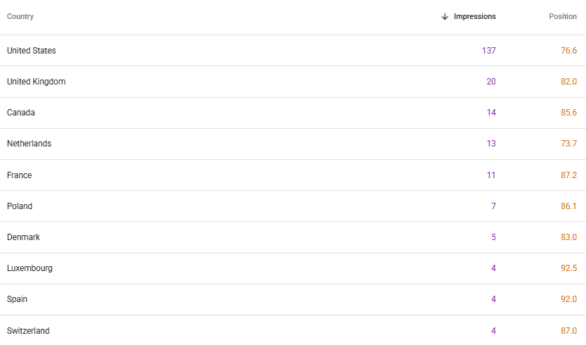 Google Search Console Countries report listing impressions and average search positions for different countries