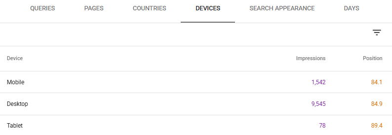 Google Search Console Devices report showing impression counts and average search positions for mobile desktop and tablet traffic