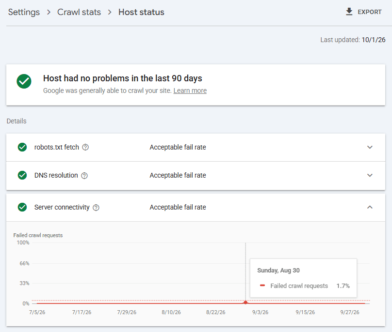 Google Search Console Host status report showing server connectivity and failed crawl request rates