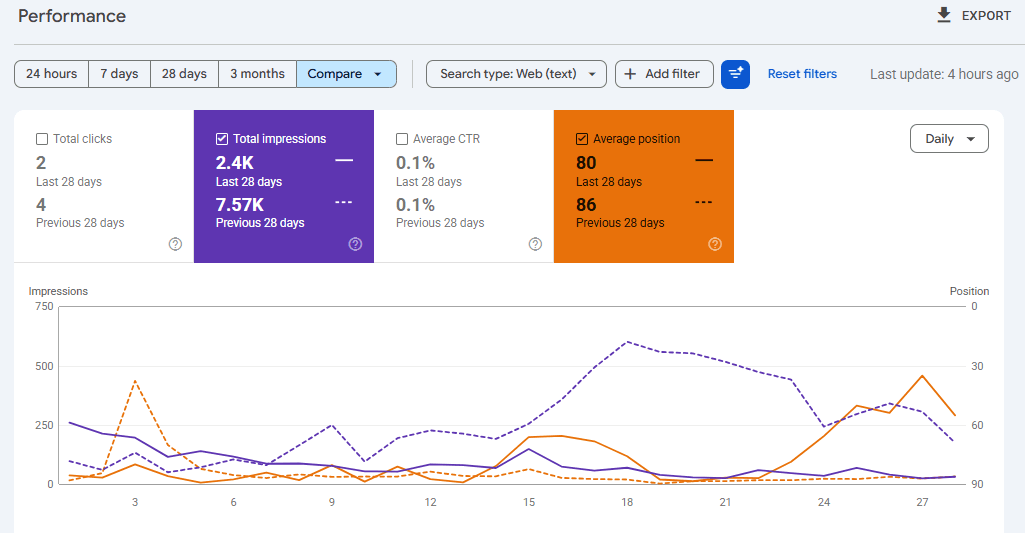 Google Search Console Performance report comparing impressions and average position for the last 28 days against the previous 28 days to help detect declining search visibility and possible content decay