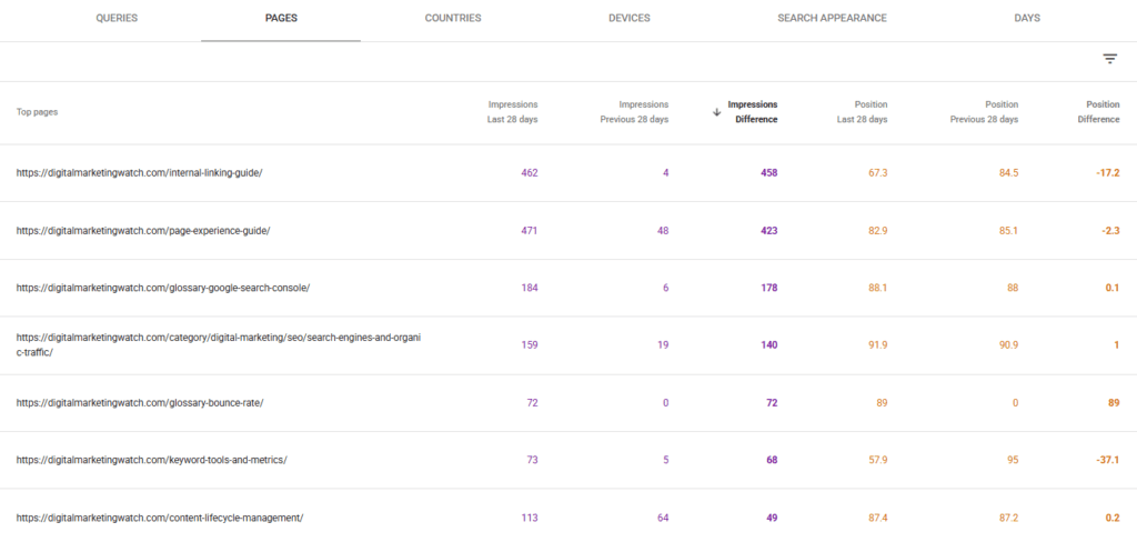 Google Search Console Pages report showing changes in impressions and average position for individual URLs across the last 28 days and previous 28 days