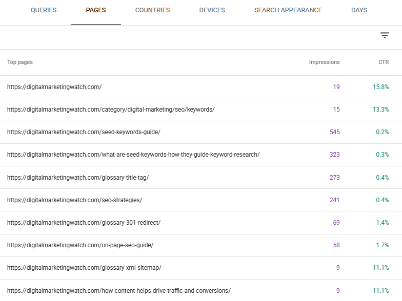 Google Search Console Pages report listing page URLs with impression counts and click-through rates