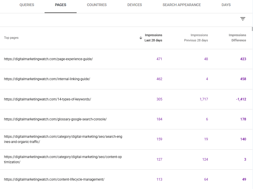 Google Search Console Pages report comparing current and previous 28-day impressions with impression differences for individual pages