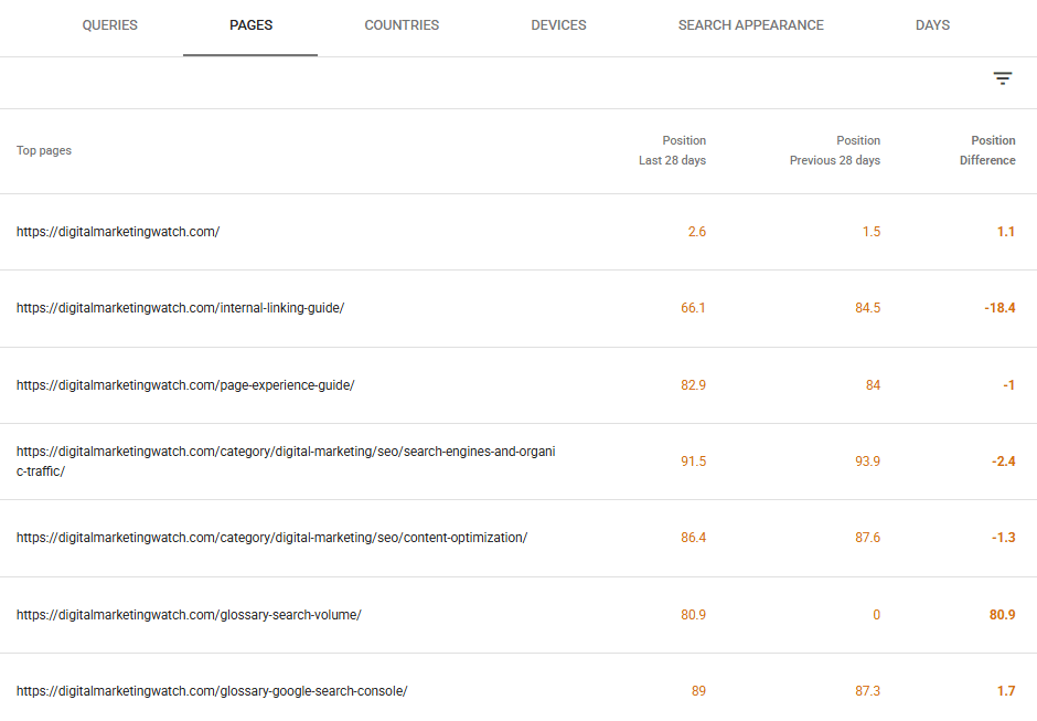 Google Search Console Pages report showing current and previous 28-day average positions with position differences for individual website URLs
