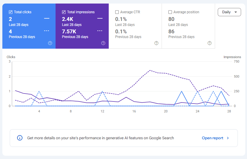 Google Search Console Performance report comparing two 28-day periods to track changes in clicks, impressions, CTR, and average position that may indicate content decay