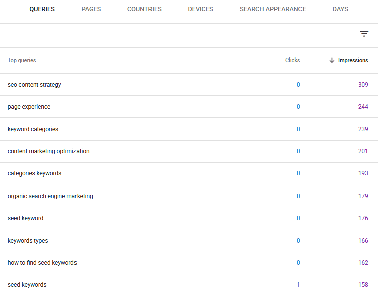 Google Search Console Queries report showing impression and click counts for search queries with high visibility but few clicks