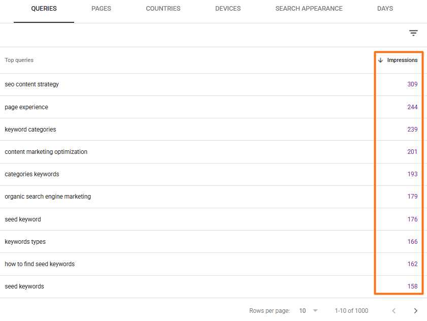 Google Search Console Queries report showing impression counts for multiple search queries